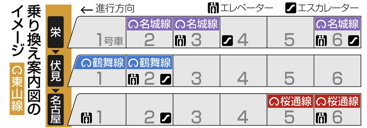 ついに名古屋の地下鉄にも 「何両目に乗れば便利？」一目でわかる案内