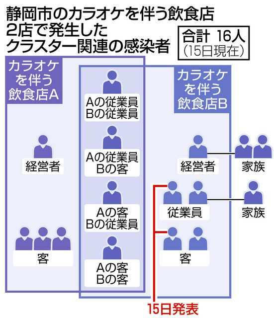 静岡のカラオケ飲食店クラスター 新たに２人感染 中日新聞しずおかweb