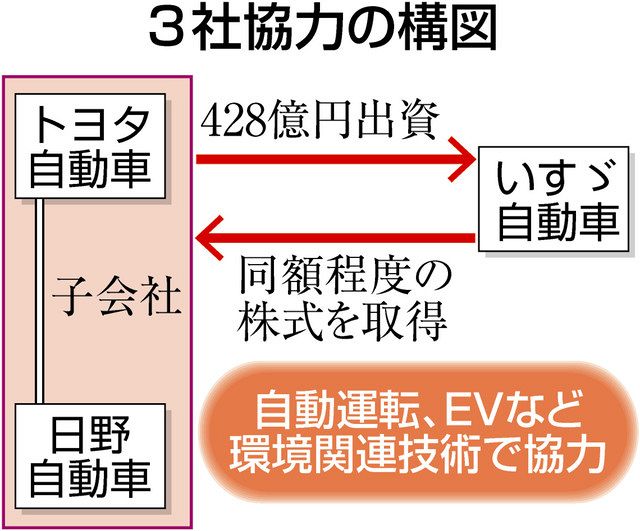 トヨタ・いすゞ資本提携、日野含め合弁 電動トラック共同開発 ：中日 