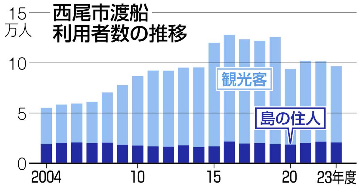 観光客を増やせるか？ 佐久島と一色港結ぶ新渡船「第二はまかぜ」8日