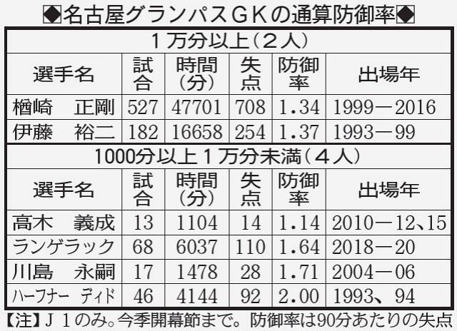 J1名古屋のgk防御率 楢崎は08年30試合に出場してクラブ歴代最高の1 00を達成 中日スポーツ 東京中日スポーツ