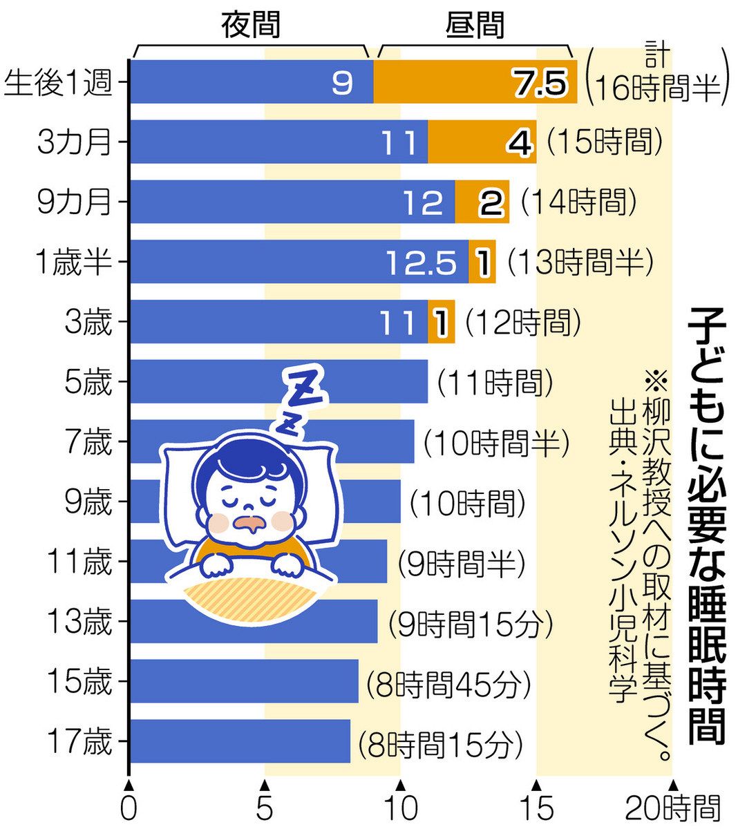9時間睡眠