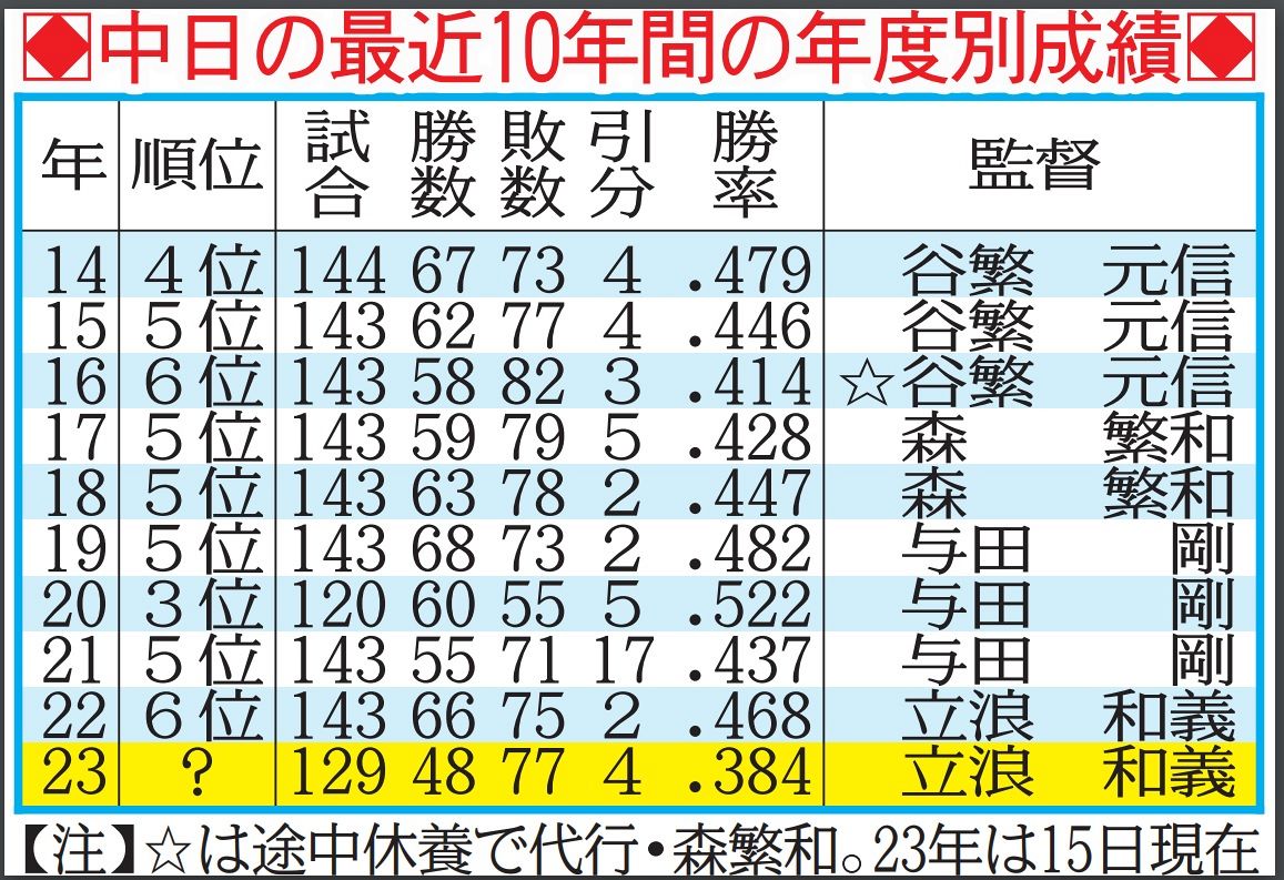 ◇中日の過去10年の監督と成績の一覧【表でくわしく】：中日スポーツ
