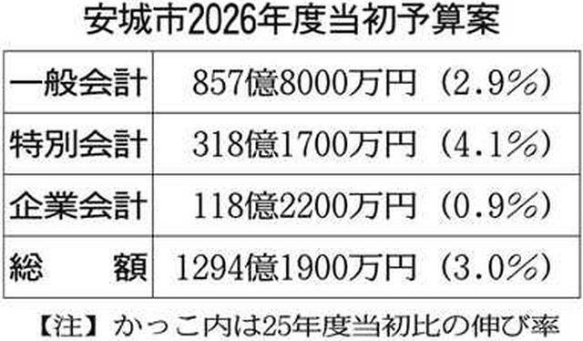 【大特価｜送料込】★現品のみ★愛知県新城市 1冊_在庫1点 愛知県安城市当初予算案、一般会計は過去最大の857億8000万円 人件費の