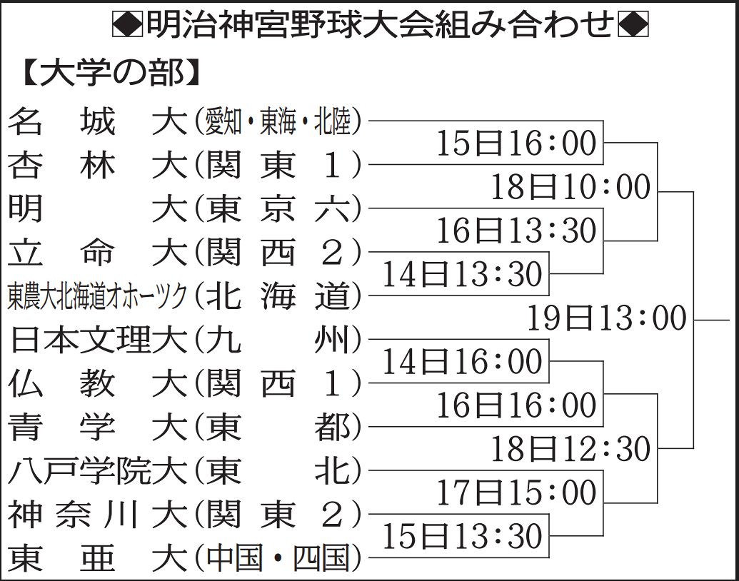 大学 野球 神宮 大会