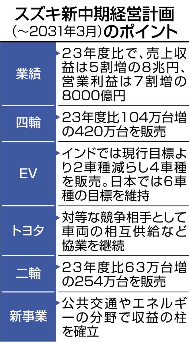 スズキ、30年度売上高8兆円／業績好調、新中期計画前倒し策定