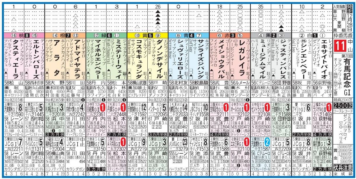 画像】第70回有馬記念出走表：中日スポーツ・東京中日スポーツ