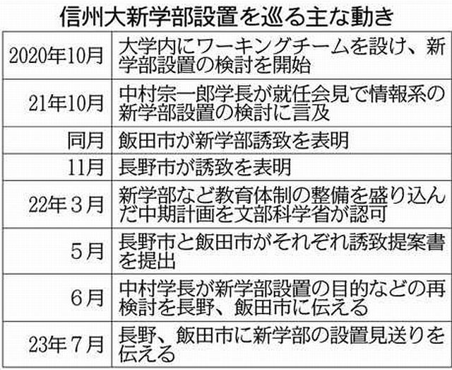 信州大学、情報系新学部の設置見送り 大学院拡充で対応：中日新聞Web