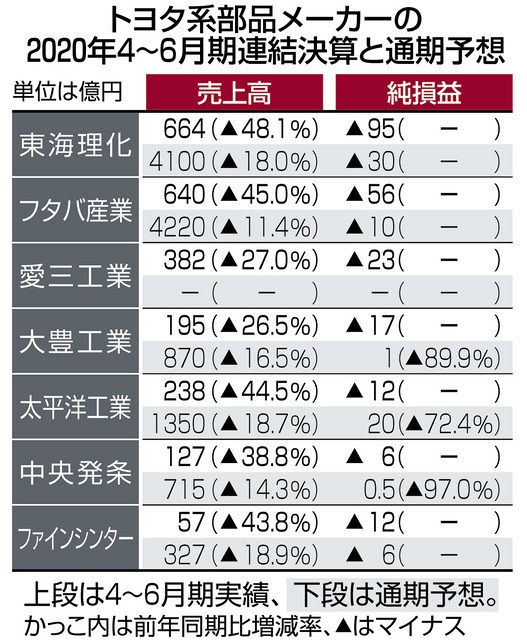 トヨタ系部品７社赤字 東海理化など３社は通期も赤字予想：中日新聞Web