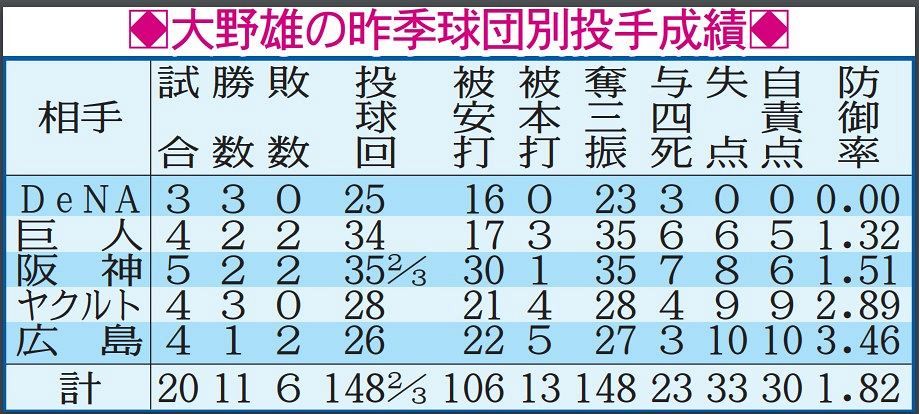 表で詳しく 大野雄大の昨季セ球団別対戦成績 中日スポーツ 東京中日スポーツ