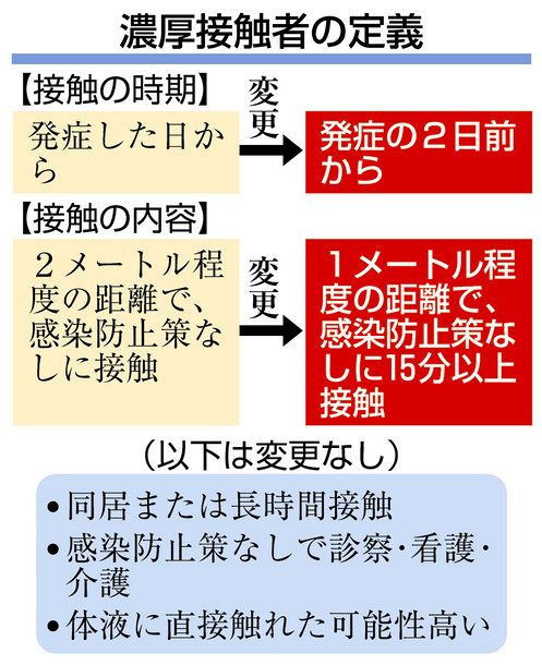 発症２日前から 距離１メートル マスクなしで１５分以上 濃厚接触の定義変更 中日新聞web