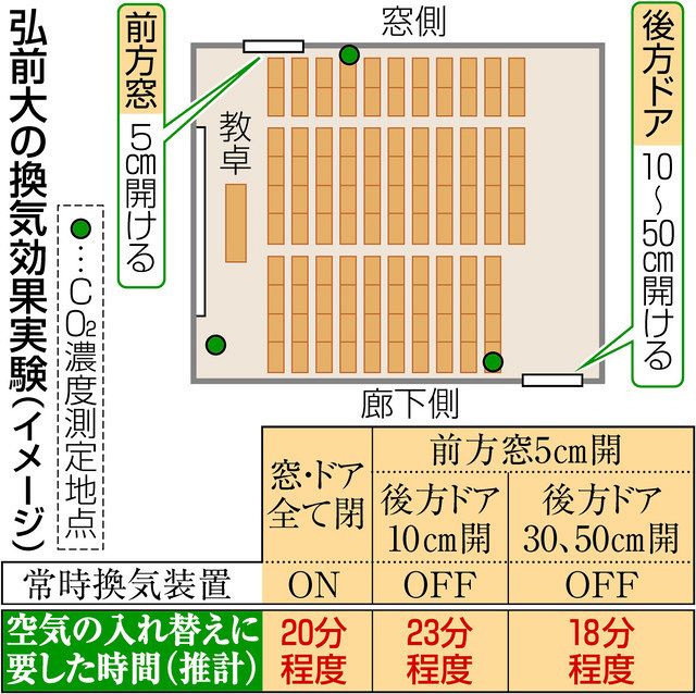 換気 対角線上の窓を少し開放が効果的 弘前大が感染対策で実験 中日新聞web