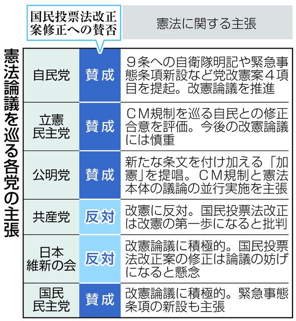 自民修正 丸のみ 国民投票法改正案成立へ 立民改憲論議には慎重姿勢 中日新聞web