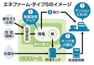 中日産業技術賞 中日新聞社賞 アイシン精機・大阪ガス 家庭用燃料電池：中日新聞Web