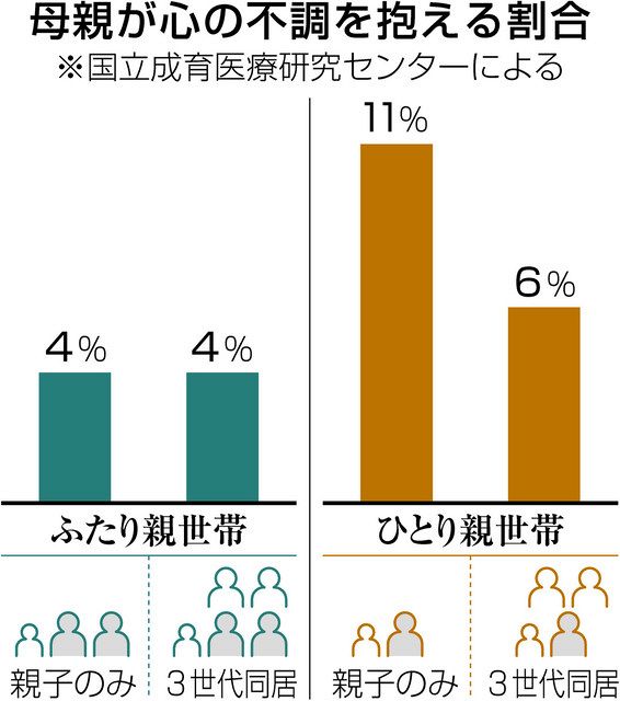 子育てシングルマザーに心の不調 誰にも相談できない 中日新聞web