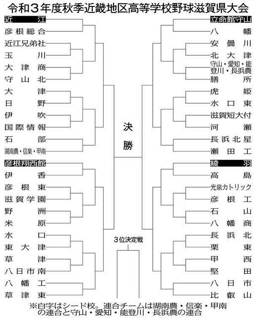 近畿高校野球秋季県大会 組み合わせ決まる 日程など未定 中日新聞web