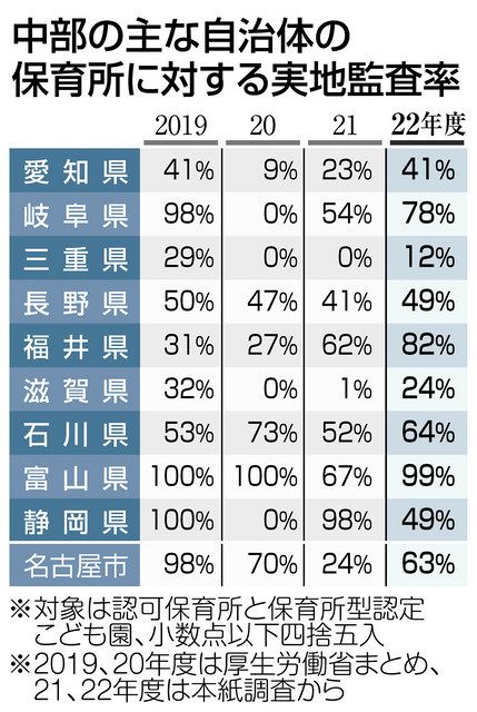 三重県、桑名の園に保育実地監査４年行わず 園児虐待：中日新聞Web