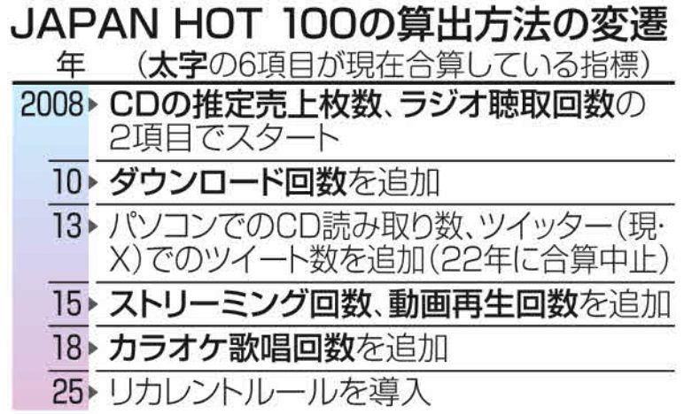 ヒット曲」どう判定？複数指標で「共感」可視化 知らない音楽に出合う
