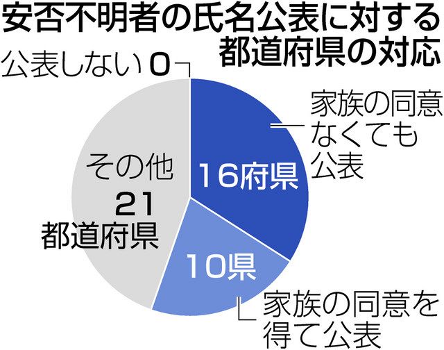 災害不明者の公表が迅速化 １６府県で「家族同意なくても」：中日新聞Web