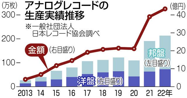 レコード人気再燃 支える若者 ストア