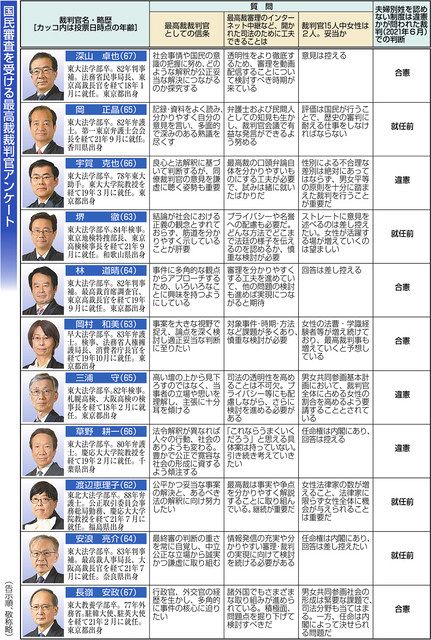最高裁判官１１人 信条や過去の訴訟での判断は 国民審査前にアンケート 中日新聞web