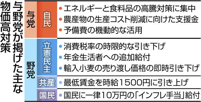 物価高対策で政策の違い鮮明 参院選党首討論 中日新聞web