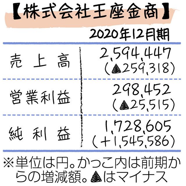 コロナ禍 運営ふんばった 金沢商生の会社 決算公開 北陸中日新聞web