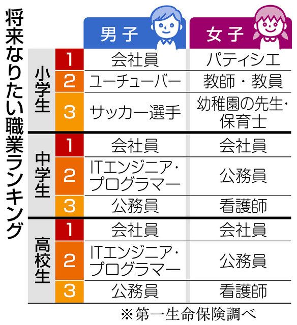 なりたい職業１位 会社員 夢より手堅く 親の在宅勤務で身近に 中日新聞web