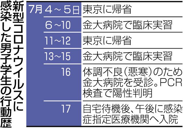 石川 金大医学生が感染 コロナ 東京に今月2回帰省 北陸中日新聞web