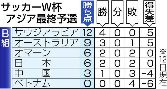 オーストラリア戦 新布陣で好機 日本 サッカーw杯最終予選 中日新聞web