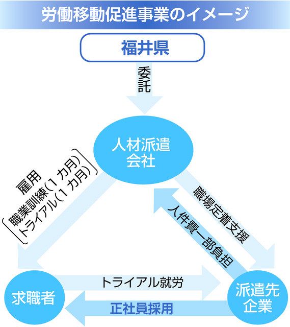 求職者 成長産業に誘導 職業訓練 試験就労 県 セットで提供 日刊県民福井web