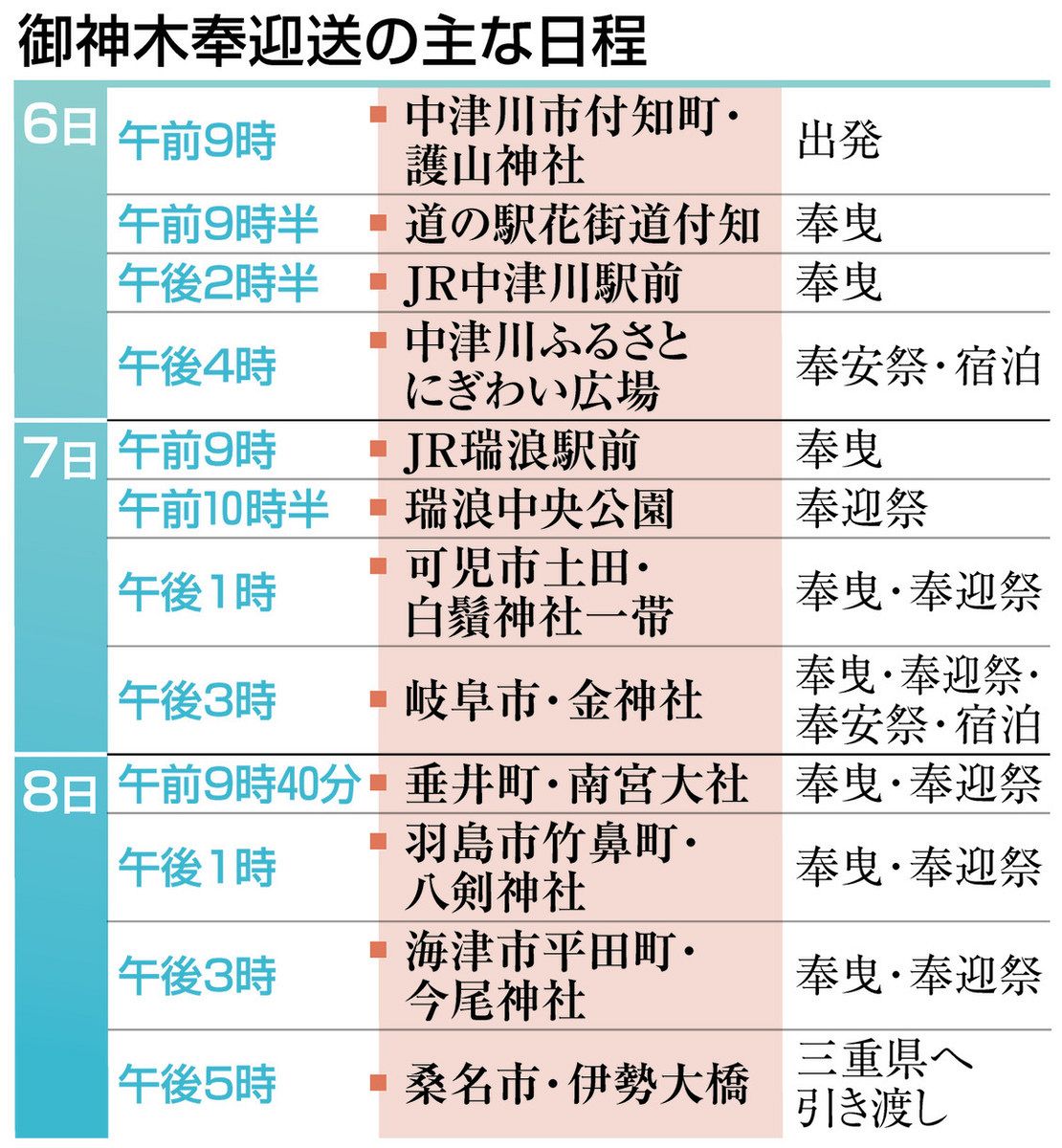 式年遷宮のご神木迎える準備着々、来月6~8日に県内巡る :中日 式年遷宮のご神木迎える準備着々、来月6~8日に県内巡る :中日