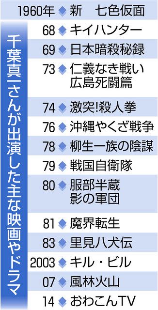 千葉真一さん死去 ８２歳 コロナで肺炎 キイハンター 中日新聞web