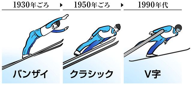 スキージャンプ、空中で万歳？ 試行錯誤でフォーム変遷：中日新聞Web