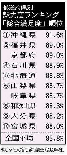 旅行 北陸の食に高評価 年度 じゃらん調査 北陸中日新聞web