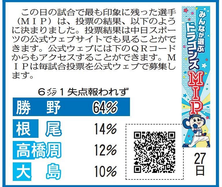 6月27日 広島戦のドラゴンズmipと投票当選者発表 中スポhp投票 中日スポーツ 東京中日スポーツ 6月27日 広島戦のドラゴンズmipと投票当選者発表 中スポhp投票 中日スポーツ 東京中日スポーツ