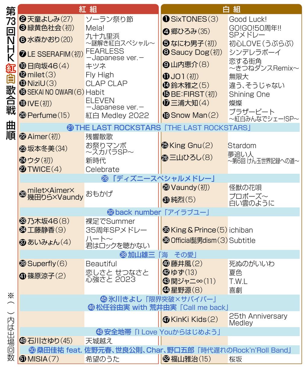 【画像】紅白歌合戦出場歌手＆曲順