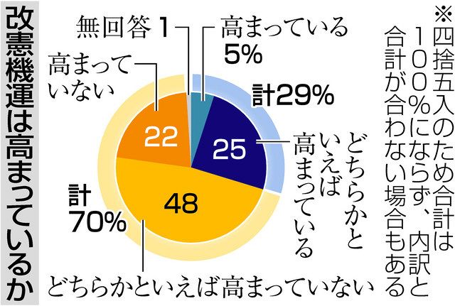 改憲機運「高まらず」70％ 共同通信の世論調査、9条改正賛否