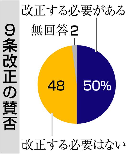 改憲機運「高まらず」70％ 共同通信の世論調査、9条改正賛否