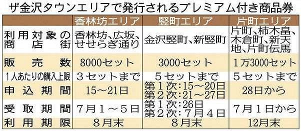 石川】プレミアム商品券予約開始 金沢中心部商店街 きょうから：北陸中日新聞Web