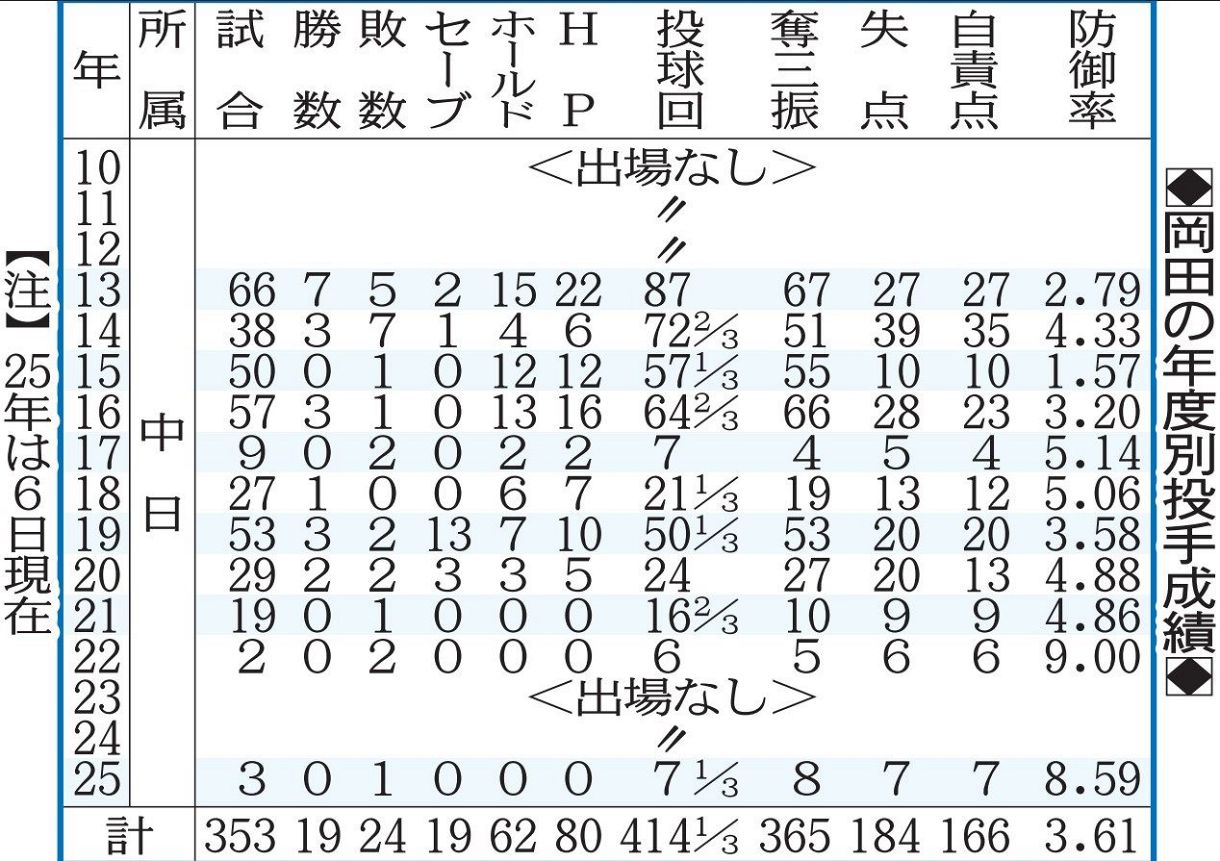 ◇中日・岡田俊哉、プロ16年間の年度別通算成績【表】：中日スポーツ