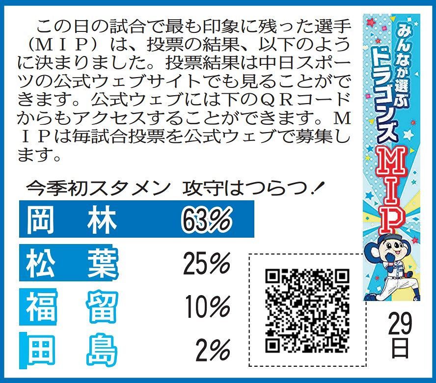 9月29日 巨人戦のドラゴンズmipと投票当選者発表 中スポhp投票 中日スポーツ 東京中日スポーツ