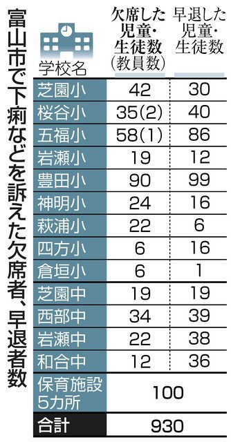 富山市 子供ら930人食中毒か 牛乳原因？ 13小中、５保育施設：北陸中日新聞Web