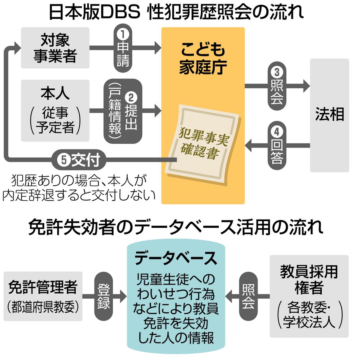 性加害防止、現場は模索 「日本版ＤＢＳ」犯歴確認義務化の学校：中日新聞Web