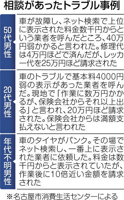 車のレッカー移動で５６万円 法外な請求へいざなう巧妙な手口 中日新聞web