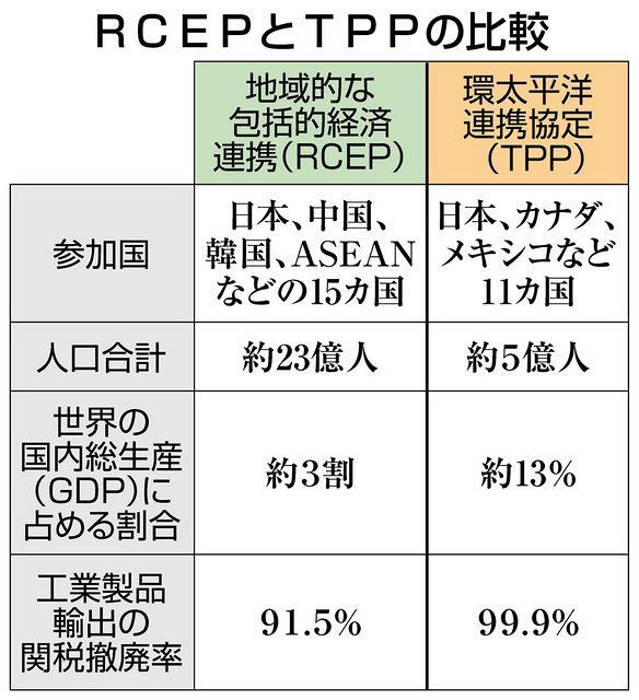 ｒｃｅｐ 工業品輸出に恩恵 ｔｐｐに水準及ばず 中日新聞web