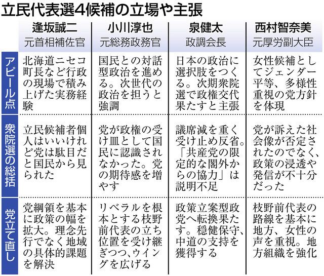 政策立案型 保守層意識 従来路線の継承 立憲民主代表選 主張さまざま 中日新聞web