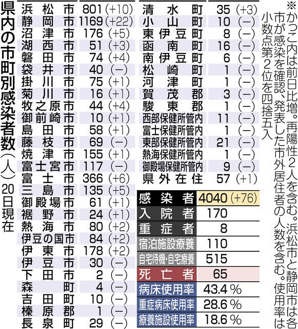 県内延べ４０００人超え 新規７６人 中日新聞しずおかweb