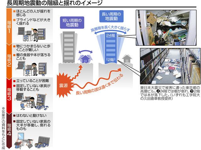 ＜備える＞ 高層階の揺れに対策必須 長周期地震動、来年2月から速報：中日新聞Web