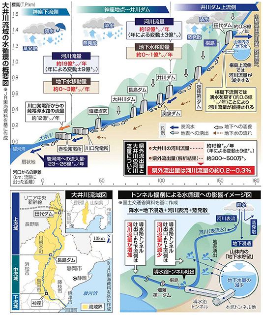国有識者会議の中間報告 「中・下流域 水影響ない」：中日新聞しずおかWeb
